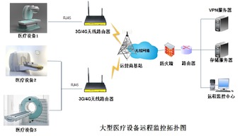 大型醫療設備遠程監控系統 實現設備智能化運維的關鍵技術